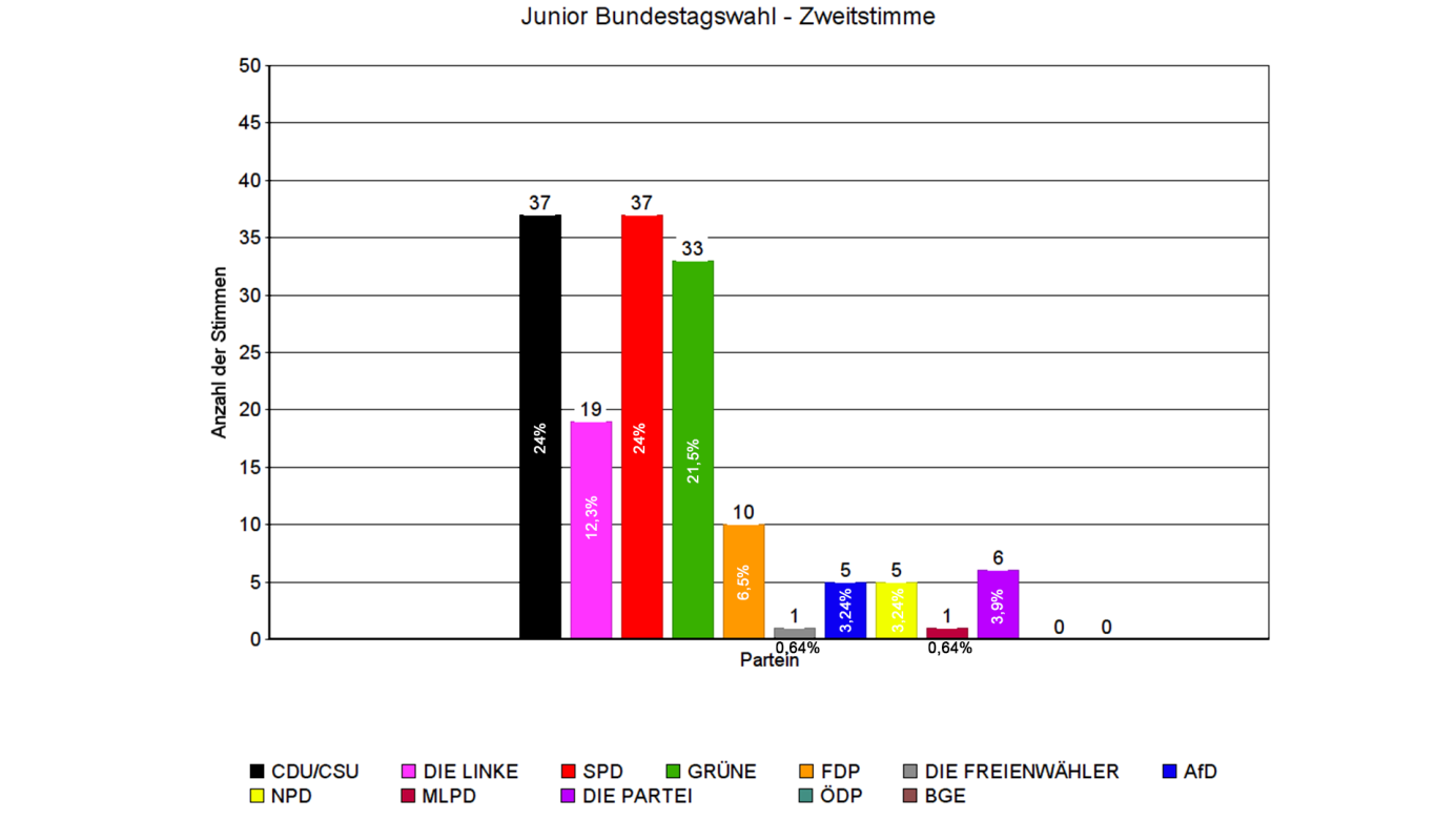 zweitstimmen-jugendwahl-bundestag-2017